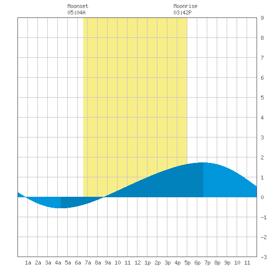 Empire Jetty tide chart for Wednesday, December 3, 2025