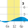 Empire Jetty tide chart for Wednesday, December 3, 2025