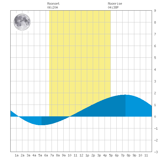 Empire Jetty tide chart for Thursday, December 4, 2025