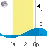 Empire Jetty tide chart for Thursday, December 4, 2025