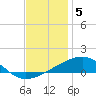 Empire Jetty tide chart for Friday, December 5, 2025