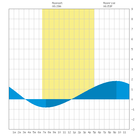 Empire Jetty tide chart for Saturday, December 6, 2025