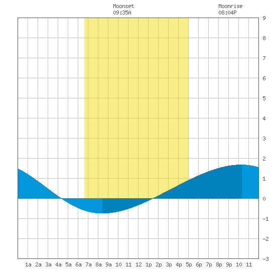 Empire Jetty tide chart for Sunday, December 7, 2025