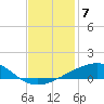 Empire Jetty tide chart for Sunday, December 7, 2025