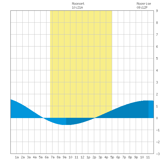 Empire Jetty tide chart for Monday, December 8, 2025
