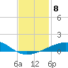 Empire Jetty tide chart for Monday, December 8, 2025