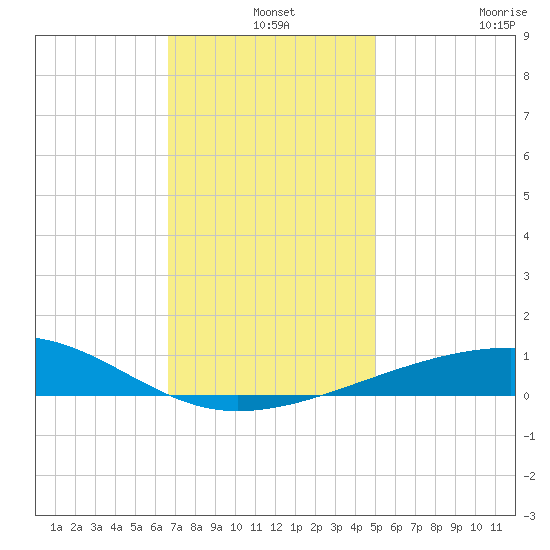 Empire Jetty tide chart for Tuesday, December 9, 2025