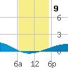 Empire Jetty tide chart for Tuesday, December 9, 2025