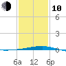 Empire Jetty tide chart for Saturday, January 10, 2026
