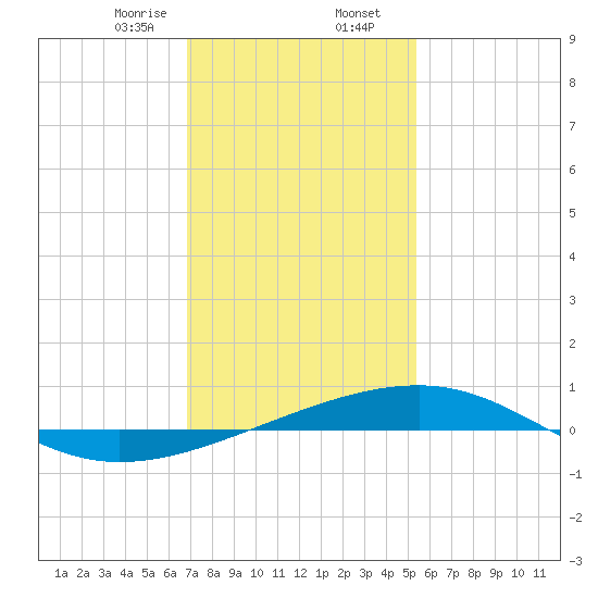 Empire Jetty tide chart for Wednesday, January 14, 2026