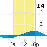 Empire Jetty tide chart for Wednesday, January 14, 2026