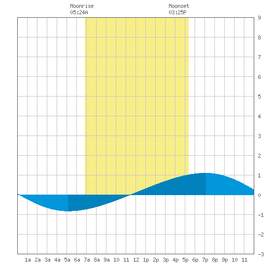 Empire Jetty tide chart for Friday, January 16, 2026