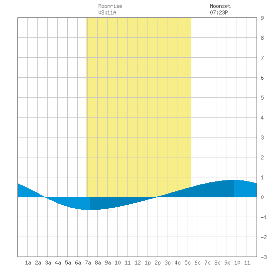 Empire Jetty tide chart for Tuesday, January 20, 2026