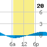 Empire Jetty tide chart for Tuesday, January 20, 2026