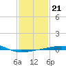 Empire Jetty tide chart for Wednesday, January 21, 2026