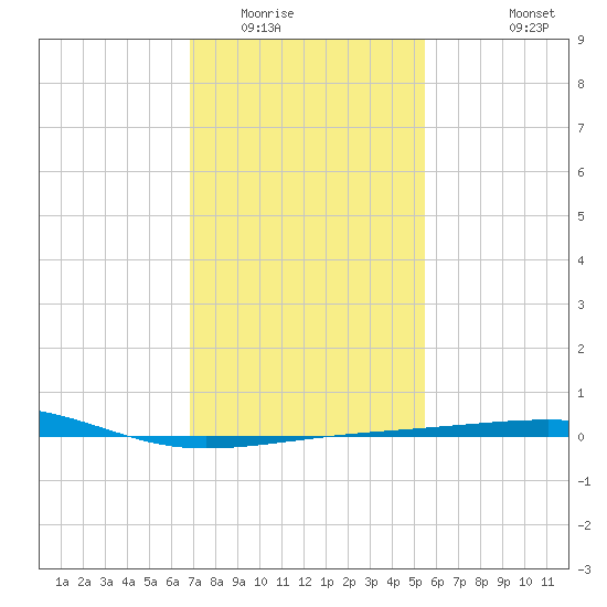 Empire Jetty tide chart for Thursday, January 22, 2026