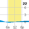Empire Jetty tide chart for Thursday, January 22, 2026