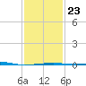 Empire Jetty tide chart for Friday, January 23, 2026