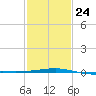 Empire Jetty tide chart for Saturday, January 24, 2026