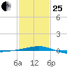 Empire Jetty tide chart for Sunday, January 25, 2026