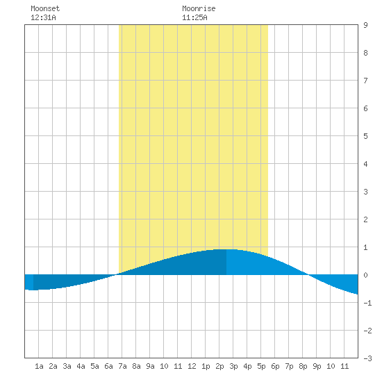 Empire Jetty tide chart for Monday, January 26, 2026