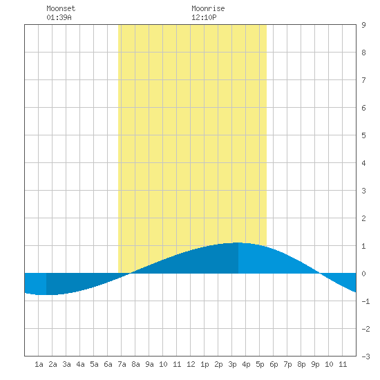 Empire Jetty tide chart for Tuesday, January 27, 2026