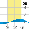 Empire Jetty tide chart for Wednesday, January 28, 2026