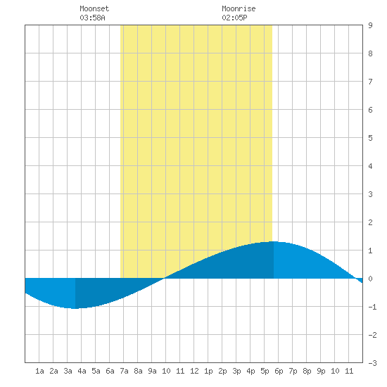 Empire Jetty tide chart for Thursday, January 29, 2026