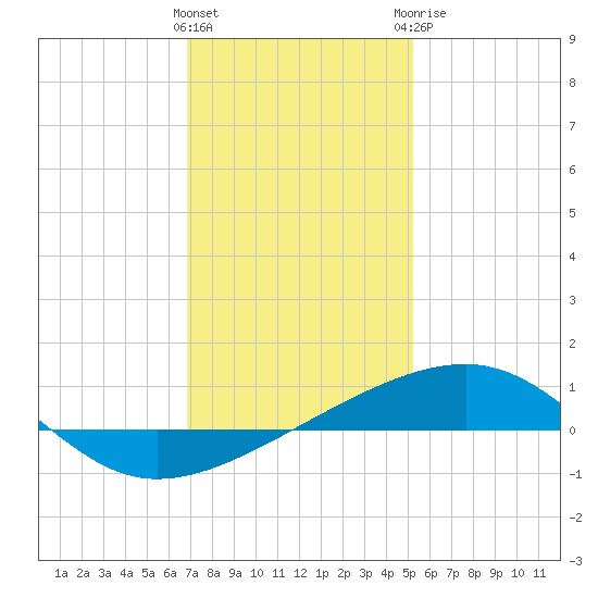 Empire Jetty tide chart for Friday, January 2, 2026
