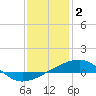 Empire Jetty tide chart for Friday, January 2, 2026