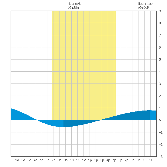 Empire Jetty tide chart for Tuesday, January 6, 2026