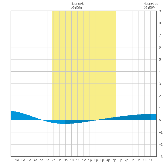 Empire Jetty tide chart for Wednesday, January 7, 2026