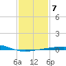 Empire Jetty tide chart for Wednesday, January 7, 2026