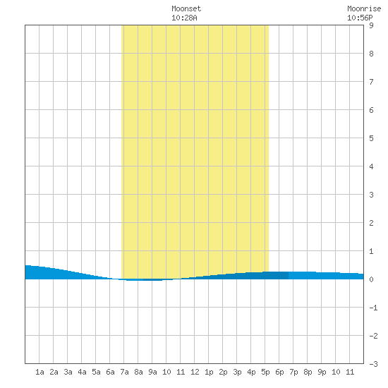 Empire Jetty tide chart for Thursday, January 8, 2026