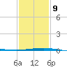 Empire Jetty tide chart for Friday, January 9, 2026