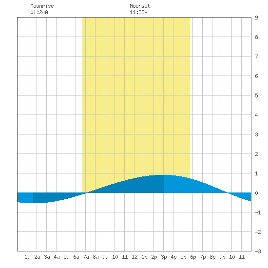 Empire Jetty tide chart for Tuesday, February 10, 2026