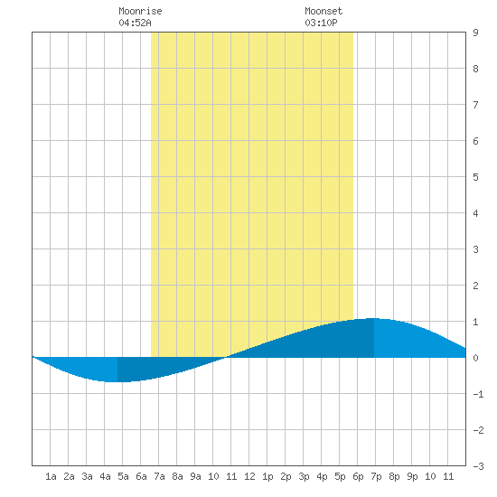 Empire Jetty tide chart for Saturday, February 14, 2026