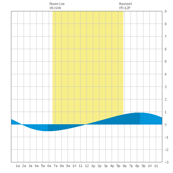 Empire Jetty tide chart for Monday, February 16, 2026
