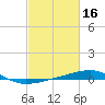 Empire Jetty tide chart for Monday, February 16, 2026