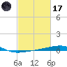 Empire Jetty tide chart for Tuesday, February 17, 2026