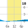 Empire Jetty tide chart for Wednesday, February 18, 2026