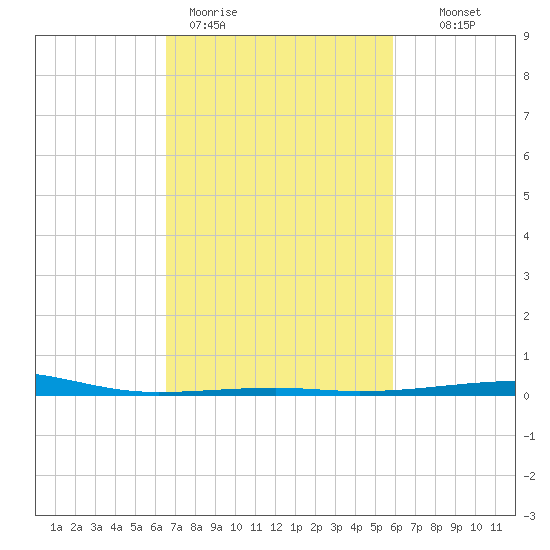 Empire Jetty tide chart for Thursday, February 19, 2026
