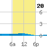 Empire Jetty tide chart for Friday, February 20, 2026
