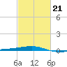 Empire Jetty tide chart for Saturday, February 21, 2026