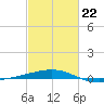 Empire Jetty tide chart for Sunday, February 22, 2026