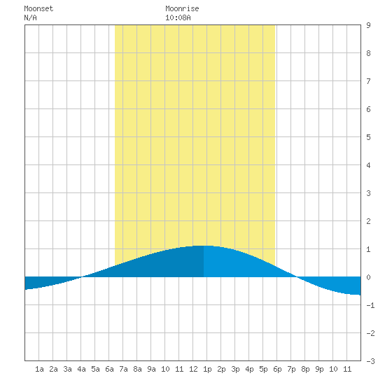 Empire Jetty tide chart for Monday, February 23, 2026