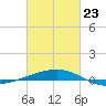 Empire Jetty tide chart for Monday, February 23, 2026