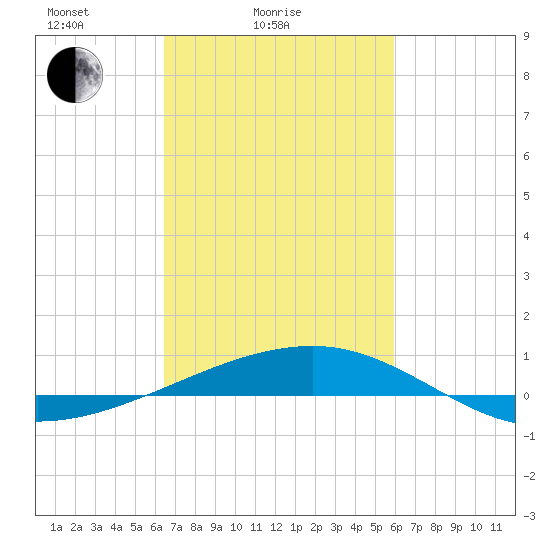 Empire Jetty tide chart for Tuesday, February 24, 2026
