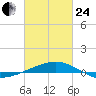 Empire Jetty tide chart for Tuesday, February 24, 2026