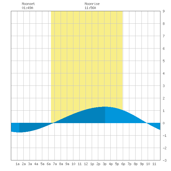 Empire Jetty tide chart for Wednesday, February 25, 2026